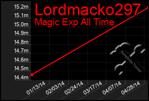 Total Graph of Lordmacko297