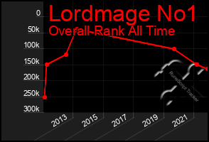 Total Graph of Lordmage No1