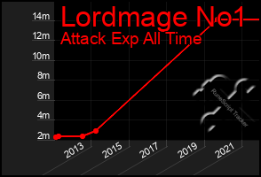 Total Graph of Lordmage No1