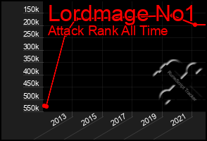 Total Graph of Lordmage No1
