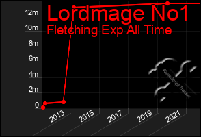 Total Graph of Lordmage No1