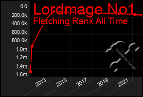 Total Graph of Lordmage No1