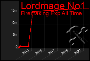 Total Graph of Lordmage No1