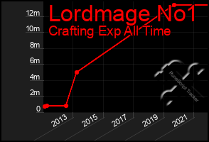 Total Graph of Lordmage No1