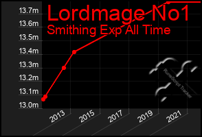 Total Graph of Lordmage No1