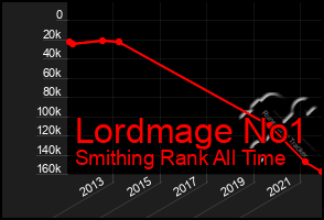 Total Graph of Lordmage No1