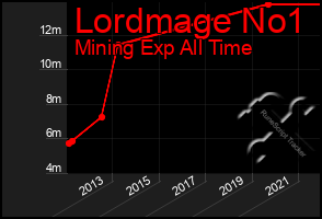 Total Graph of Lordmage No1