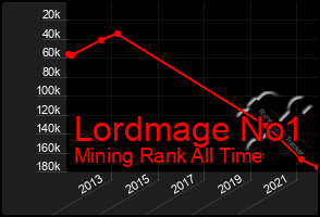 Total Graph of Lordmage No1