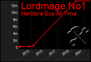 Total Graph of Lordmage No1