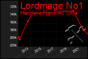 Total Graph of Lordmage No1