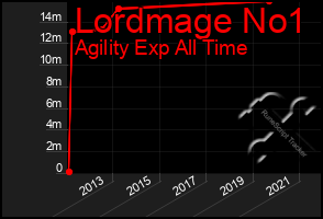 Total Graph of Lordmage No1