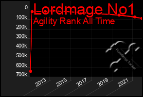 Total Graph of Lordmage No1