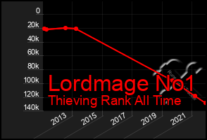 Total Graph of Lordmage No1