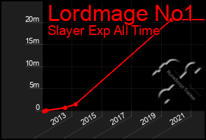 Total Graph of Lordmage No1