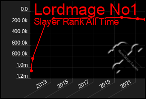 Total Graph of Lordmage No1