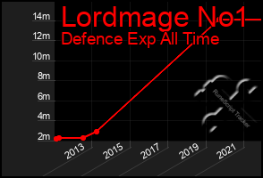 Total Graph of Lordmage No1