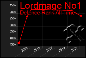Total Graph of Lordmage No1