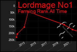 Total Graph of Lordmage No1