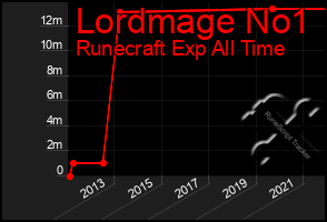 Total Graph of Lordmage No1