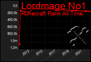 Total Graph of Lordmage No1