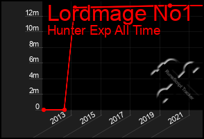 Total Graph of Lordmage No1