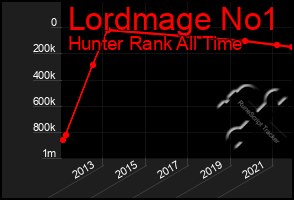 Total Graph of Lordmage No1
