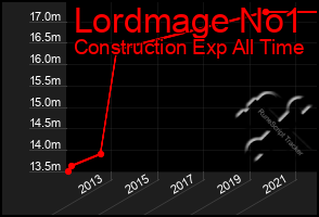 Total Graph of Lordmage No1