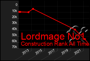 Total Graph of Lordmage No1