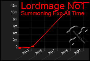Total Graph of Lordmage No1