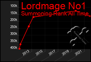 Total Graph of Lordmage No1