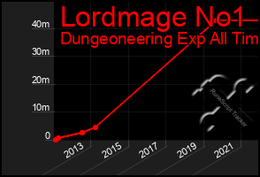 Total Graph of Lordmage No1
