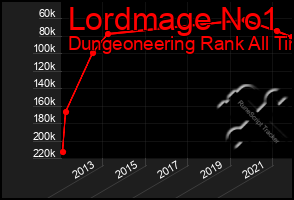 Total Graph of Lordmage No1