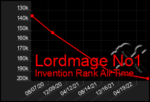 Total Graph of Lordmage No1