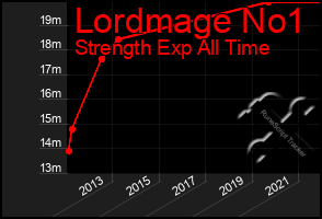 Total Graph of Lordmage No1
