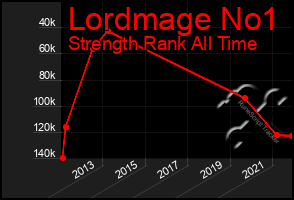 Total Graph of Lordmage No1