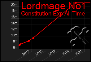 Total Graph of Lordmage No1
