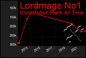 Total Graph of Lordmage No1