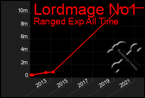 Total Graph of Lordmage No1