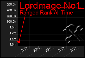 Total Graph of Lordmage No1