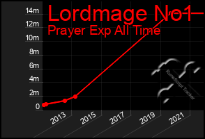Total Graph of Lordmage No1