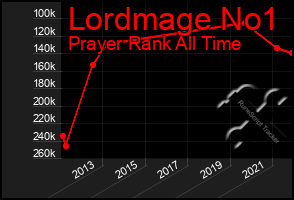 Total Graph of Lordmage No1