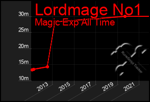 Total Graph of Lordmage No1