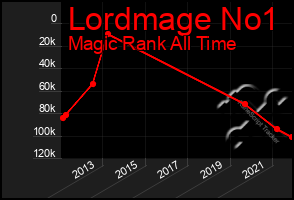 Total Graph of Lordmage No1