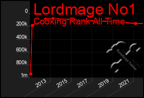Total Graph of Lordmage No1