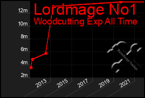 Total Graph of Lordmage No1