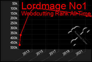 Total Graph of Lordmage No1