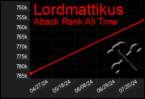 Total Graph of Lordmattikus