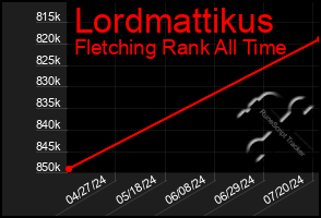 Total Graph of Lordmattikus