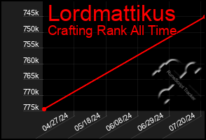 Total Graph of Lordmattikus