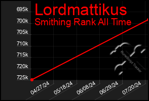 Total Graph of Lordmattikus